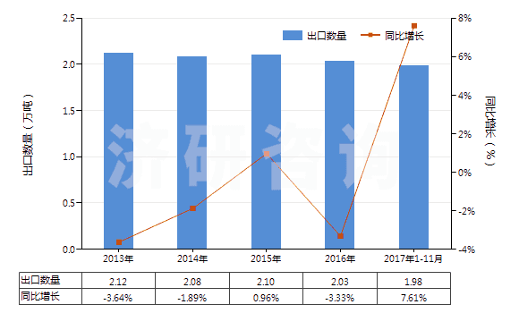 2013-2017年11月中國塑料制卷軸,紆子,筒管及類似品(HS39234000)出口量及增速統(tǒng)計(jì) 2013-2017年11月中國塑料制卷軸,紆子,筒管及類似品(HS39234000)出口量及增速統(tǒng)計(jì)